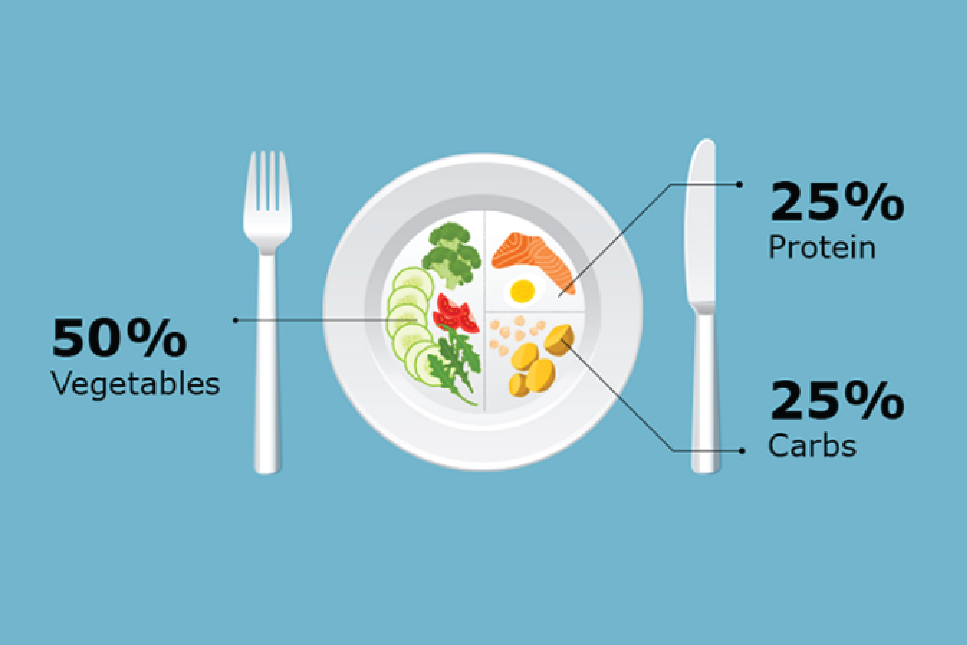 food plate for type 1 diabetes management, showing 50% vegetables, 25% protein, and 25% carbohydrates. The plate is divided into sections with examples of each food type