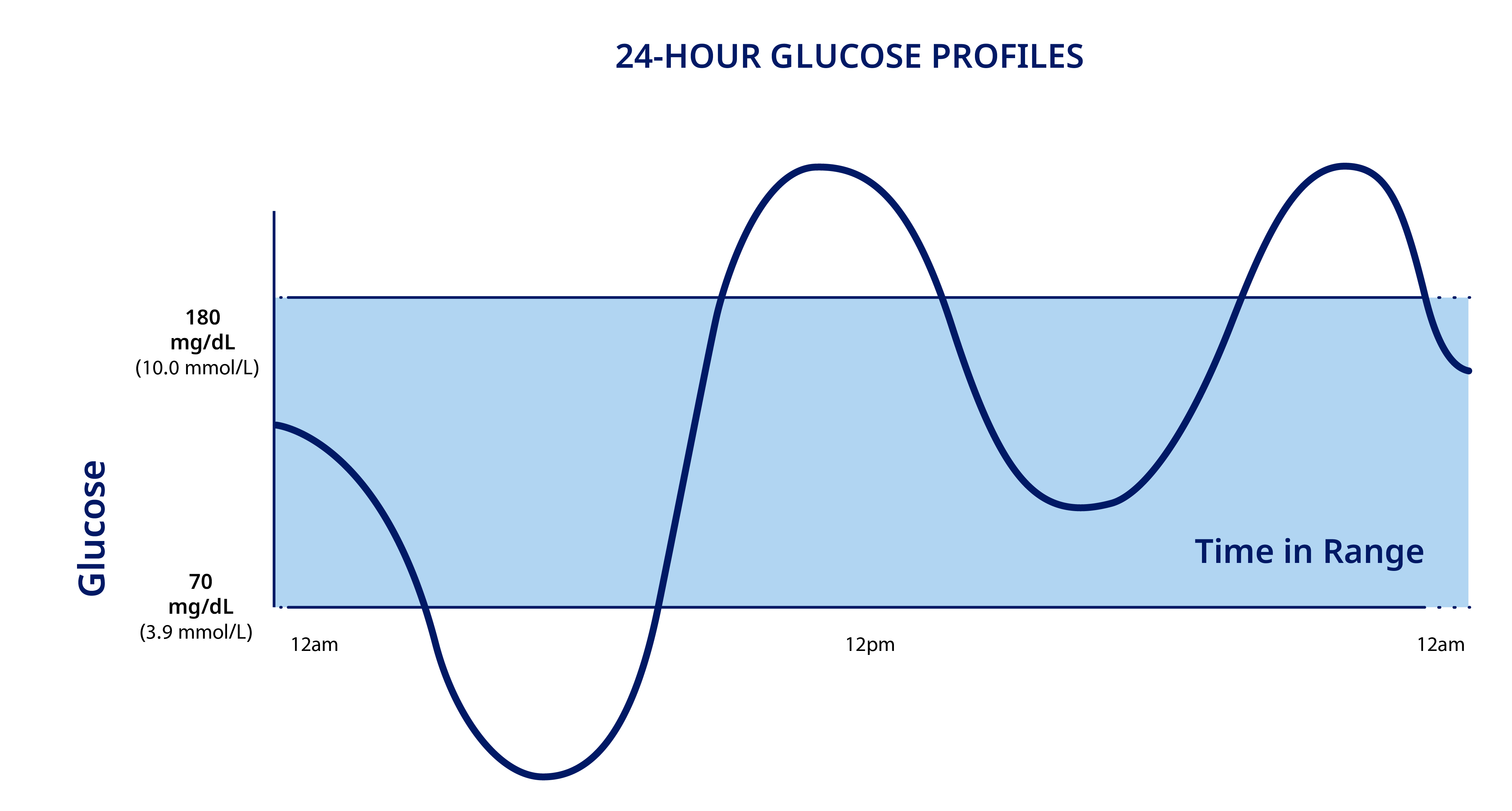 Introducing Time in Range TiR – a new approach to diabetes